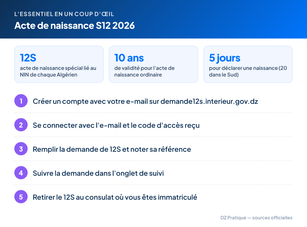 L'essentiel – Acte de naissance S12 2026 : 12S acte de naissance spécial lié au NIN de chaque Algérien ; 10 ans de validité pour l'acte de naissance ordinaire ; 5 jours pour déclarer une naissance (20 dans le Sud). Étapes : 1. Créer un compte avec votre e-mail sur demande12s.interieur.gov.dz 2. Se connecter avec l'e-mail et le code d'accès reçu 3. Remplir la demande de 12S et noter sa référence 4. Suivre la demande dans l'onglet de suivi 5. Retirer le 12S au consulat où vous êtes immatriculé