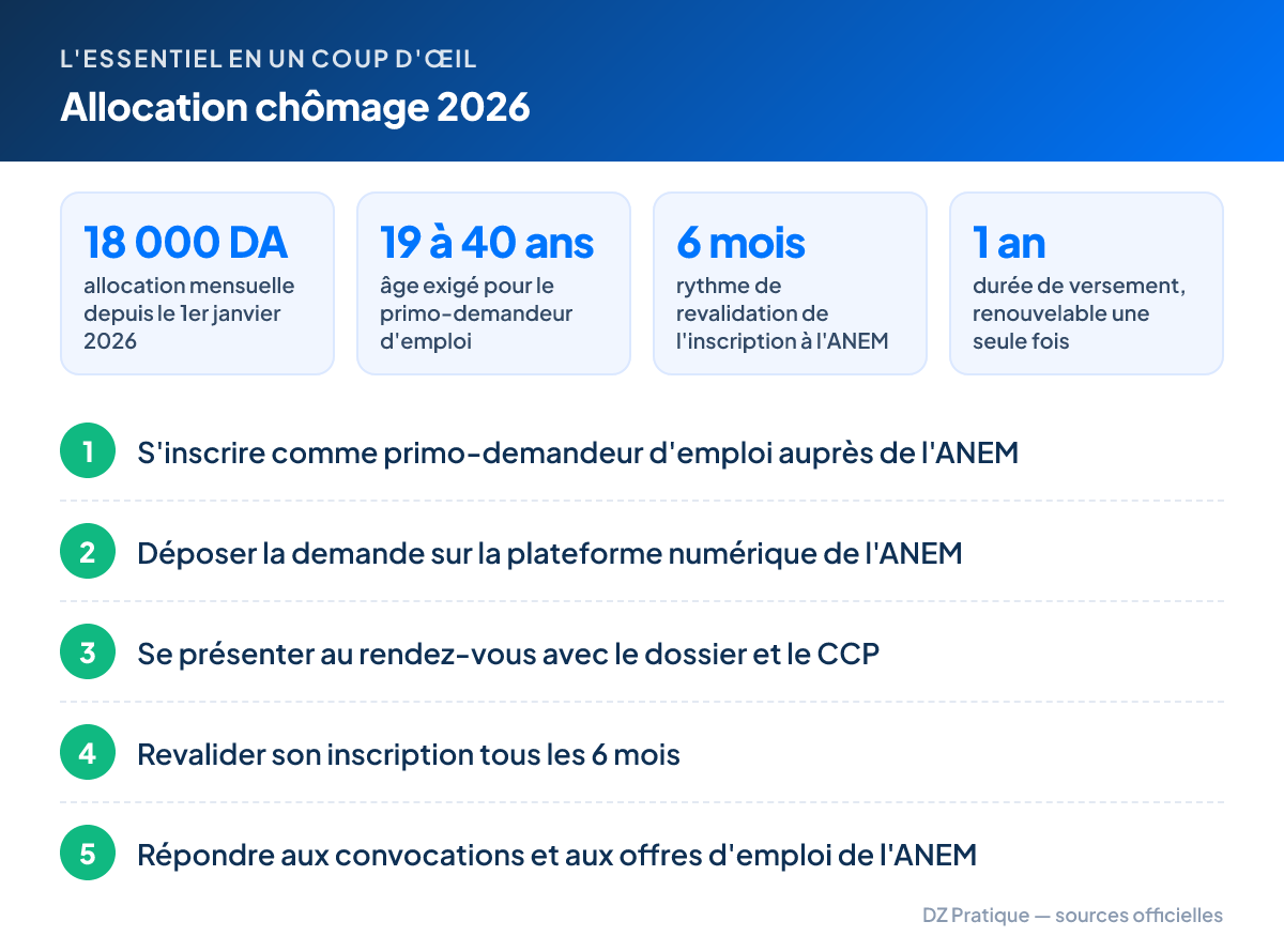L'essentiel – Allocation chômage 2026 : 18 000 DA allocation mensuelle depuis le 1er janvier 2026 ; 19 à 40 ans âge exigé pour le primo-demandeur d'emploi ; 6 mois rythme de revalidation de l'inscription à l'ANEM ; 1 an durée de versement, renouvelable une seule fois. Étapes : 1. S'inscrire comme primo-demandeur d'emploi auprès de l'ANEM 2. Déposer la demande sur la plateforme numérique de l'ANEM 3. Se présenter au rendez-vous avec le dossier et le CCP 4. Revalider son inscription tous les 6 mois 5. Répondre aux convocations et aux offres d'emploi de l'ANEM