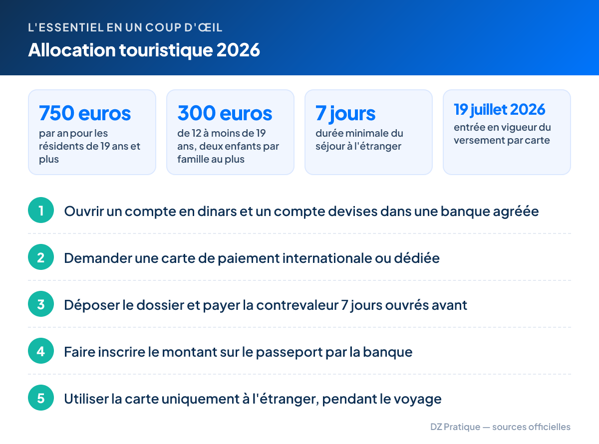 L'essentiel – Allocation touristique 2026 : 750 euros par an pour les résidents de 19 ans et plus ; 300 euros de 12 à moins de 19 ans, deux enfants par famille au plus ; 7 jours durée minimale du séjour à l'étranger ; 19 juillet 2026 entrée en vigueur du versement par carte. Étapes : 1. Ouvrir un compte en dinars et un compte devises dans une banque agréée 2. Demander une carte de paiement internationale ou dédiée 3. Déposer le dossier et payer la contrevaleur 7 jours ouvrés avant 4. Faire inscrire le montant sur le passeport par la banque 5. Utiliser la carte uniquement à l'étranger, pendant le voyage