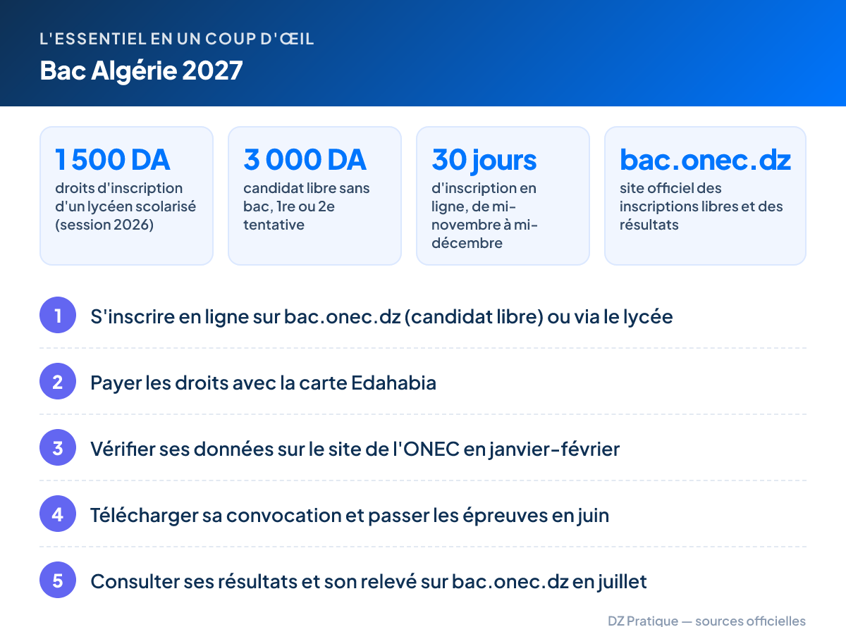 L'essentiel – Bac Algérie 2027 : 1 500 DA droits d'inscription d'un lycéen scolarisé (session 2026) ; 3 000 DA candidat libre sans bac, 1re ou 2e tentative ; 30 jours d'inscription en ligne, de mi-novembre à mi-décembre ; bac.onec.dz site officiel des inscriptions libres et des résultats. Étapes : 1. S'inscrire en ligne sur bac.onec.dz (candidat libre) ou via le lycée 2. Payer les droits avec la carte Edahabia 3. Vérifier ses données sur le site de l'ONEC en janvier-février 4. Télécharger sa convocation et passer les épreuves en juin 5. Consulter ses résultats et son relevé sur bac.onec.dz en juillet