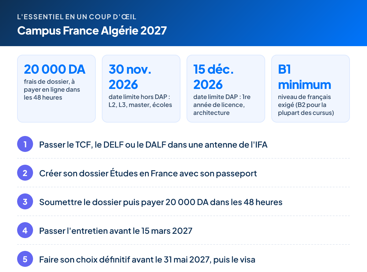 L'essentiel – Campus France Algérie 2027 : 20 000 DA frais de dossier, à payer en ligne dans les 48 heures ; 30 nov. 2026 date limite hors DAP : L2, L3, master, écoles ; 15 déc. 2026 date limite DAP : 1re année de licence, architecture ; B1 minimum niveau de français exigé (B2 pour la plupart des cursus). Étapes : 1. Passer le TCF, le DELF ou le DALF dans une antenne de l'IFA 2. Créer son dossier Études en France avec son passeport 3. Soumettre le dossier puis payer 20 000 DA dans les 48 heures 4. Passer l'entretien avant le 15 mars 2027 5. Faire son choix définitif avant le 31 mai 2027, puis le visa