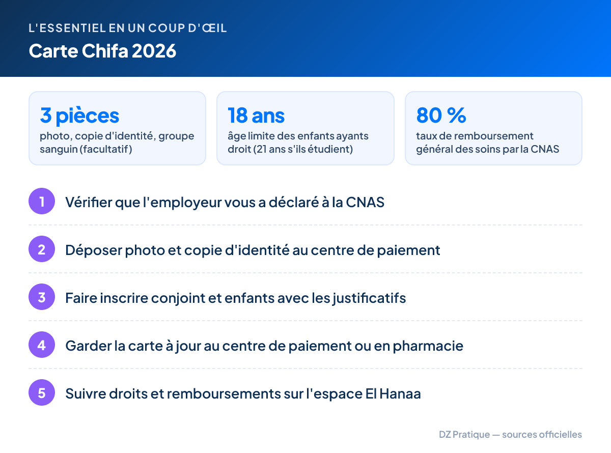 L'essentiel – Carte Chifa 2026 : 3 pièces photo, copie d'identité, groupe sanguin (facultatif) ; 18 ans âge limite des enfants ayants droit (21 ans s'ils étudient) ; 80 % taux de remboursement général des soins par la CNAS. Étapes : 1. Vérifier que l'employeur vous a déclaré à la CNAS 2. Déposer photo et copie d'identité au centre de paiement 3. Faire inscrire conjoint et enfants avec les justificatifs 4. Garder la carte à jour au centre de paiement ou en pharmacie 5. Suivre droits et remboursements sur l'espace El Hanaa