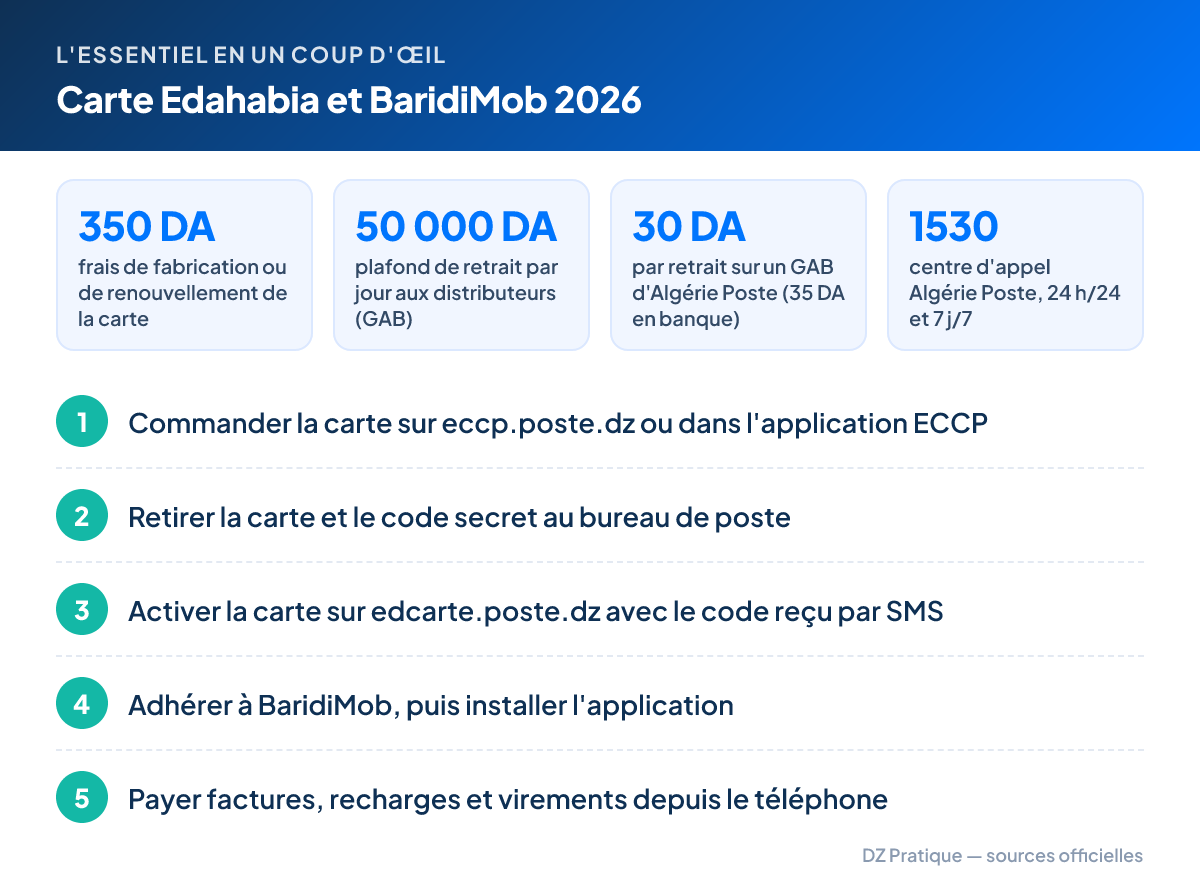 L'essentiel – Carte Edahabia et BaridiMob 2026 : 350 DA frais de fabrication ou de renouvellement de la carte ; 50 000 DA plafond de retrait par jour aux distributeurs (GAB) ; 30 DA par retrait sur un GAB d'Algérie Poste (35 DA en banque) ; 1530 centre d'appel Algérie Poste, 24 h/24 et 7 j/7. Étapes : 1. Commander la carte sur eccp.poste.dz ou dans l'application ECCP 2. Retirer la carte et le code secret au bureau de poste 3. Activer la carte sur edcarte.poste.dz avec le code reçu par SMS 4. Adhérer à BaridiMob, puis installer l'application 5. Payer factures, recharges et virements depuis le téléphone