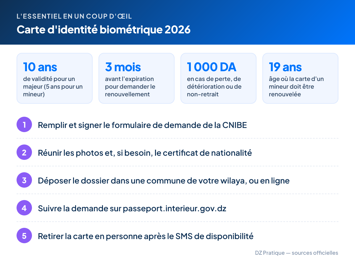L'essentiel – Carte d'identité biométrique 2026 : 10 ans de validité pour un majeur (5 ans pour un mineur) ; 3 mois avant l'expiration pour demander le renouvellement ; 1 000 DA en cas de perte, de détérioration ou de non-retrait ; 19 ans âge où la carte d'un mineur doit être renouvelée. Étapes : 1. Remplir et signer le formulaire de demande de la CNIBE 2. Réunir les photos et, si besoin, le certificat de nationalité 3. Déposer le dossier dans une commune de votre wilaya, ou en ligne 4. Suivre la demande sur passeport.interieur.gov.dz 5. Retirer la carte en personne après le SMS de disponibilité