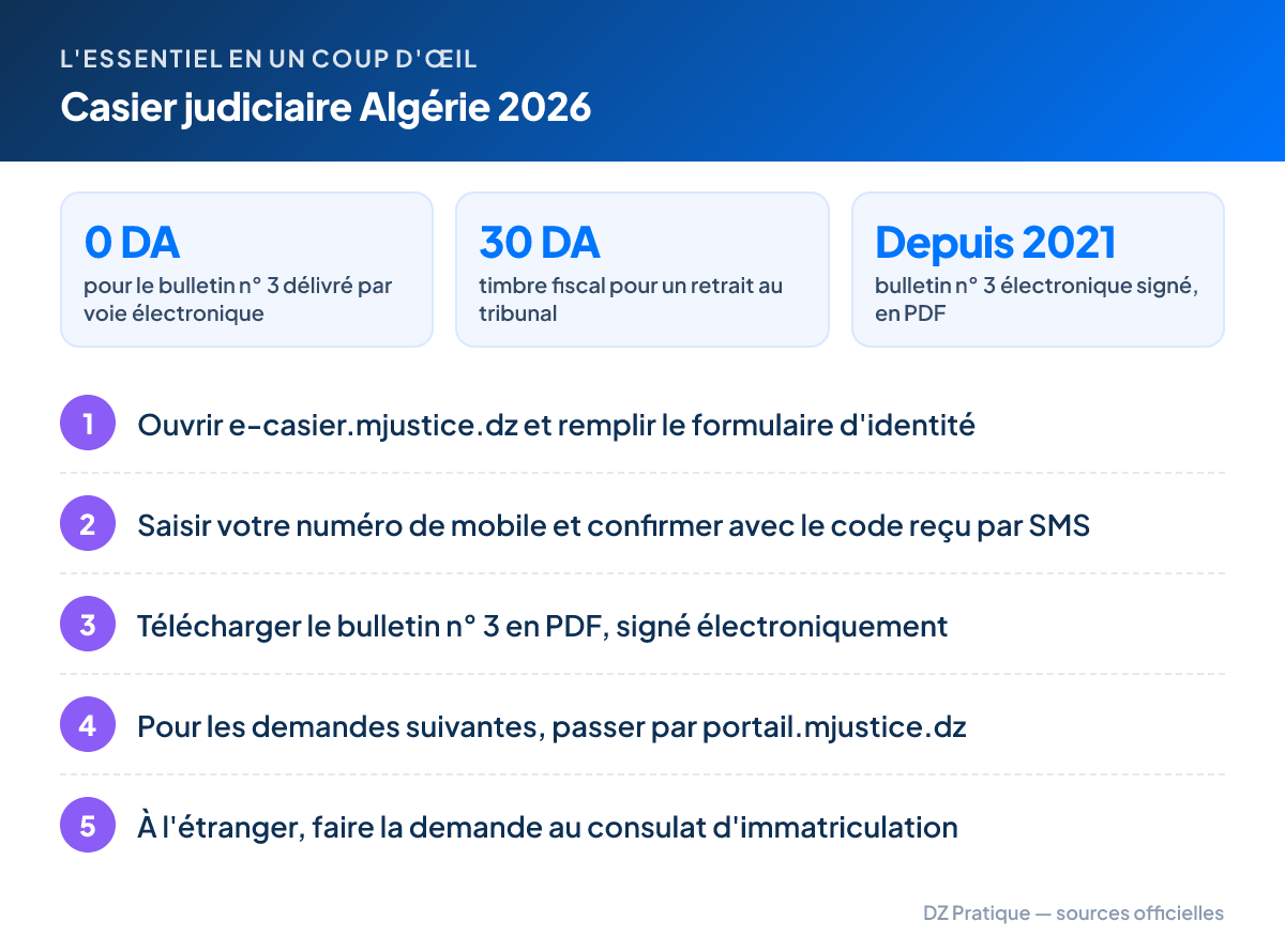 L'essentiel – Casier judiciaire Algérie 2026 : 0 DA pour le bulletin n° 3 délivré par voie électronique ; 30 DA timbre fiscal pour un retrait au tribunal ; Depuis 2021 bulletin n° 3 électronique signé, en PDF. Étapes : 1. Ouvrir e-casier.mjustice.dz et remplir le formulaire d'identité 2. Saisir votre numéro de mobile et confirmer avec le code reçu par SMS 3. Télécharger le bulletin n° 3 en PDF, signé électroniquement 4. Pour les demandes suivantes, passer par portail.mjustice.dz 5. À l'étranger, faire la demande au consulat d'immatriculation