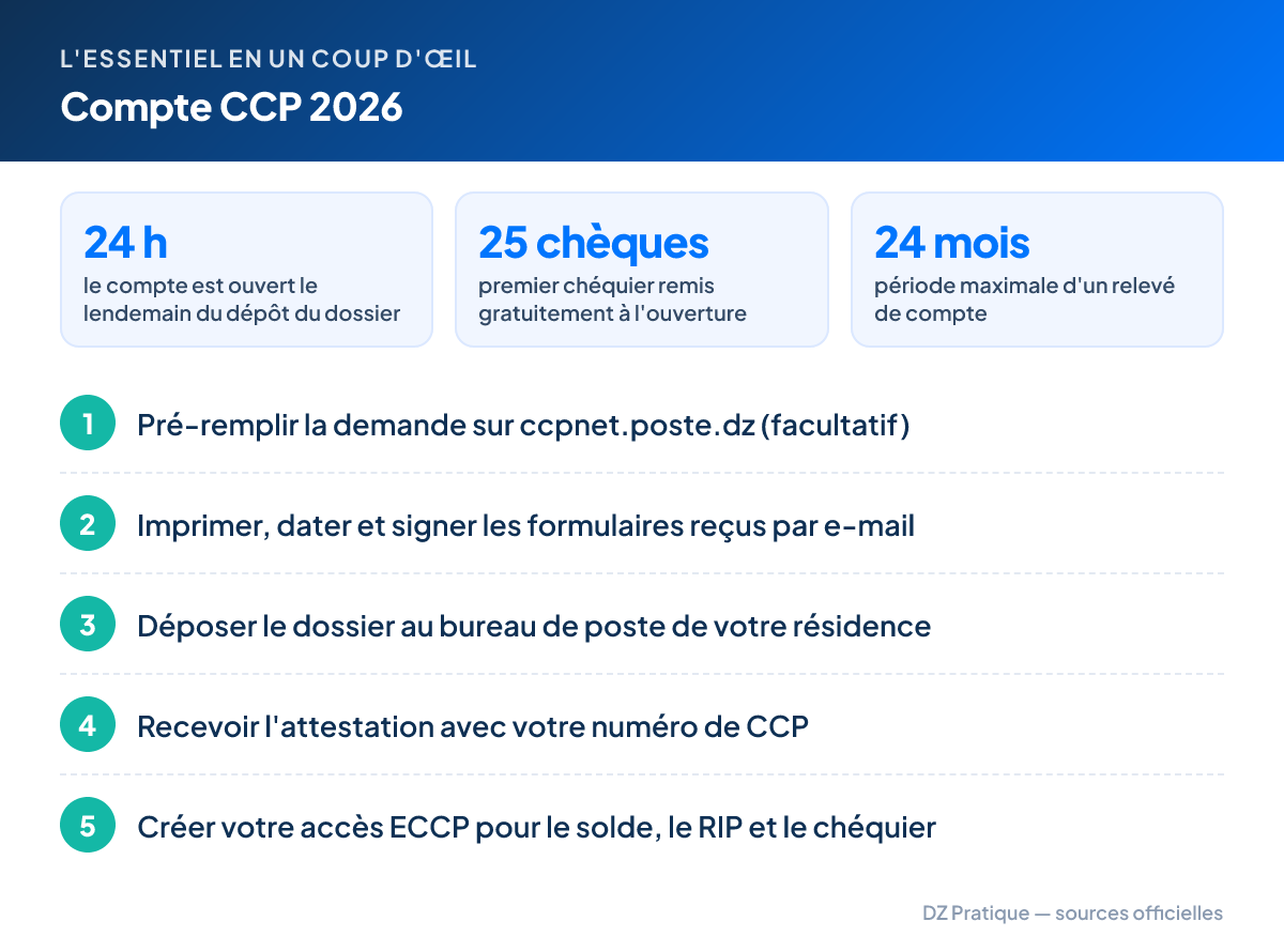 L'essentiel – Compte CCP 2026 : 24 h le compte est ouvert le lendemain du dépôt du dossier ; 25 chèques premier chéquier remis gratuitement à l'ouverture ; 24 mois période maximale d'un relevé de compte. Étapes : 1. Pré-remplir la demande sur ccpnet.poste.dz (facultatif) 2. Imprimer, dater et signer les formulaires reçus par e-mail 3. Déposer le dossier au bureau de poste de votre résidence 4. Recevoir l'attestation avec votre numéro de CCP 5. Créer votre accès ECCP pour le solde, le RIP et le chéquier