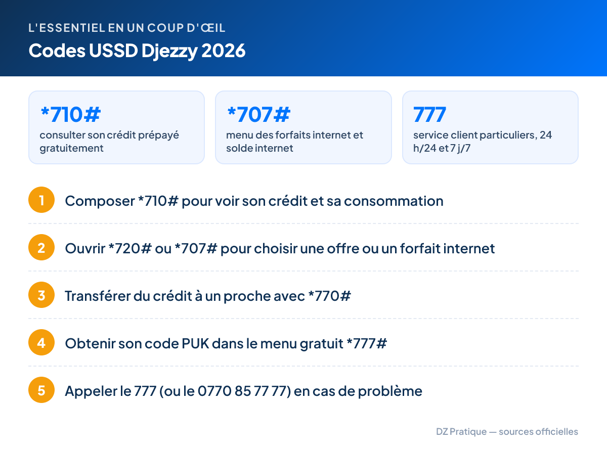 L'essentiel – Codes USSD Djezzy 2026 : *710# consulter son crédit prépayé gratuitement ; *707# menu des forfaits internet et solde internet ; 777 service client particuliers, 24 h/24 et 7 j/7. Étapes : 1. Composer *710# pour voir son crédit et sa consommation 2. Ouvrir *720# ou *707# pour choisir une offre ou un forfait internet 3. Transférer du crédit à un proche avec *770# 4. Obtenir son code PUK dans le menu gratuit *777# 5. Appeler le 777 (ou le 0770 85 77 77) en cas de problème