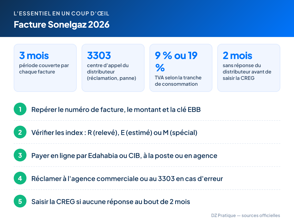 L'essentiel – Facture Sonelgaz 2026 : 3 mois période couverte par chaque facture ; 3303 centre d'appel du distributeur (réclamation, panne) ; 9 % ou 19 % TVA selon la tranche de consommation ; 2 mois sans réponse du distributeur avant de saisir la CREG. Étapes : 1. Repérer le numéro de facture, le montant et la clé EBB 2. Vérifier les index : R (relevé), E (estimé) ou M (spécial) 3. Payer en ligne par Edahabia ou CIB, à la poste ou en agence 4. Réclamer à l'agence commerciale ou au 3303 en cas d'erreur 5. Saisir la CREG si aucune réponse au bout de 2 mois