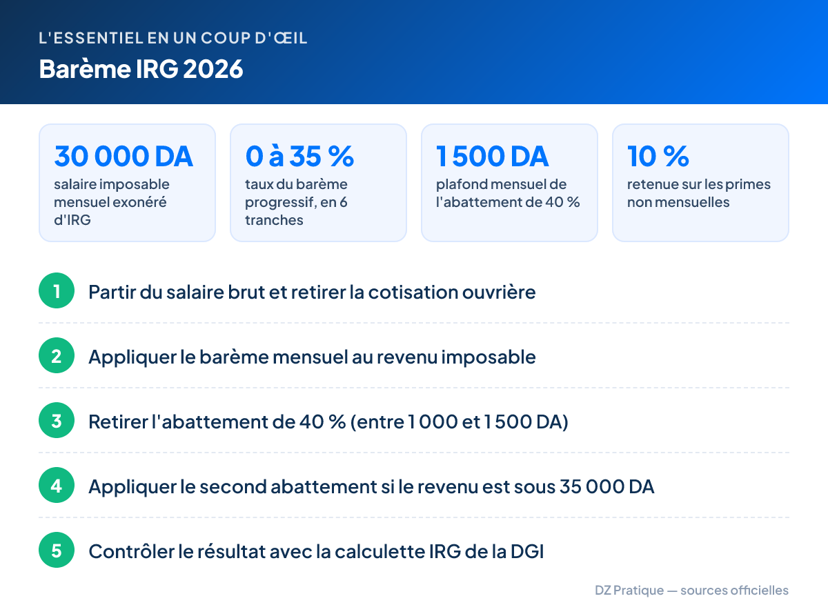 L'essentiel – Barème IRG 2026 : 30 000 DA salaire imposable mensuel exonéré d'IRG ; 0 à 35 % taux du barème progressif, en 6 tranches ; 1 500 DA plafond mensuel de l'abattement de 40 % ; 10 % retenue sur les primes non mensuelles. Étapes : 1. Partir du salaire brut et retirer la cotisation ouvrière 2. Appliquer le barème mensuel au revenu imposable 3. Retirer l'abattement de 40 % (entre 1 000 et 1 500 DA) 4. Appliquer le second abattement si le revenu est sous 35 000 DA 5. Contrôler le résultat avec la calculette IRG de la DGI