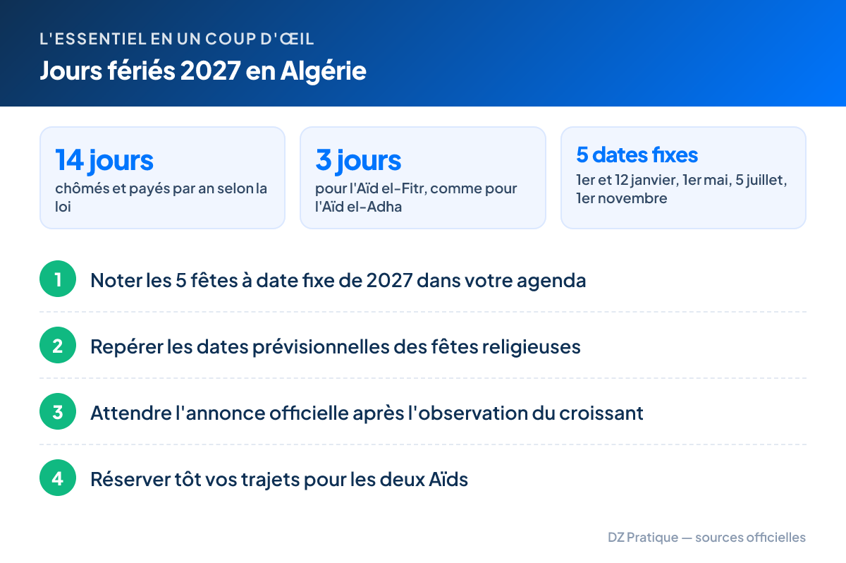 L'essentiel – Jours fériés 2027 en Algérie : 14 jours chômés et payés par an selon la loi ; 3 jours pour l'Aïd el-Fitr, comme pour l'Aïd el-Adha ; 5 dates fixes 1er et 12 janvier, 1er mai, 5 juillet, 1er novembre. Étapes : 1. Noter les 5 fêtes à date fixe de 2027 dans votre agenda 2. Repérer les dates prévisionnelles des fêtes religieuses 3. Attendre l'annonce officielle après l'observation du croissant 4. Réserver tôt vos trajets pour les deux Aïds