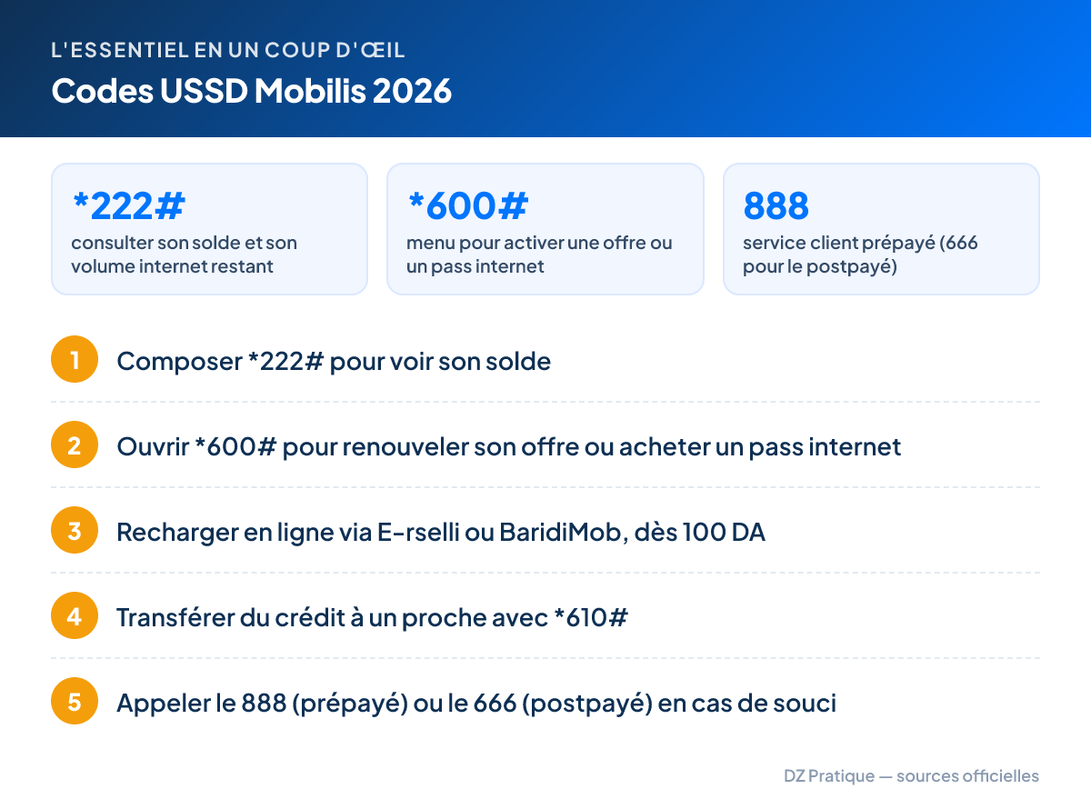 L'essentiel – Codes USSD Mobilis 2026 : *222# consulter son solde et son volume internet restant ; *600# menu pour activer une offre ou un pass internet ; 888 service client prépayé (666 pour le postpayé). Étapes : 1. Composer *222# pour voir son solde 2. Ouvrir *600# pour renouveler son offre ou acheter un pass internet 3. Recharger en ligne via E-rselli ou BaridiMob, dès 100 DA 4. Transférer du crédit à un proche avec *610# 5. Appeler le 888 (prépayé) ou le 666 (postpayé) en cas de souci