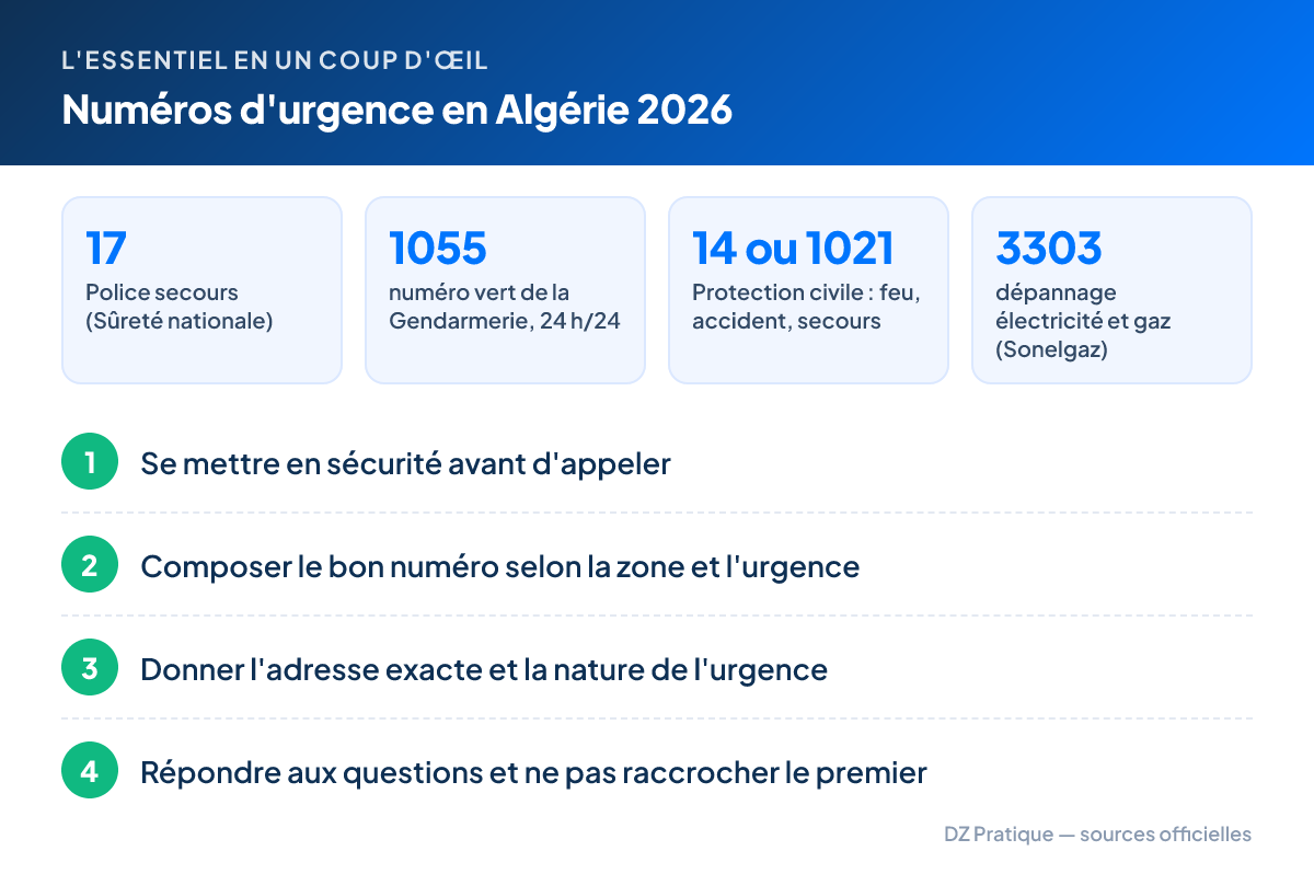 L'essentiel – Numéros d'urgence en Algérie 2026 : 17 Police secours (Sûreté nationale) ; 1055 numéro vert de la Gendarmerie, 24 h/24 ; 14 ou 1021 Protection civile : feu, accident, secours ; 3303 dépannage électricité et gaz (Sonelgaz). Étapes : 1. Se mettre en sécurité avant d'appeler 2. Composer le bon numéro selon la zone et l'urgence 3. Donner l'adresse exacte et la nature de l'urgence 4. Répondre aux questions et ne pas raccrocher le premier