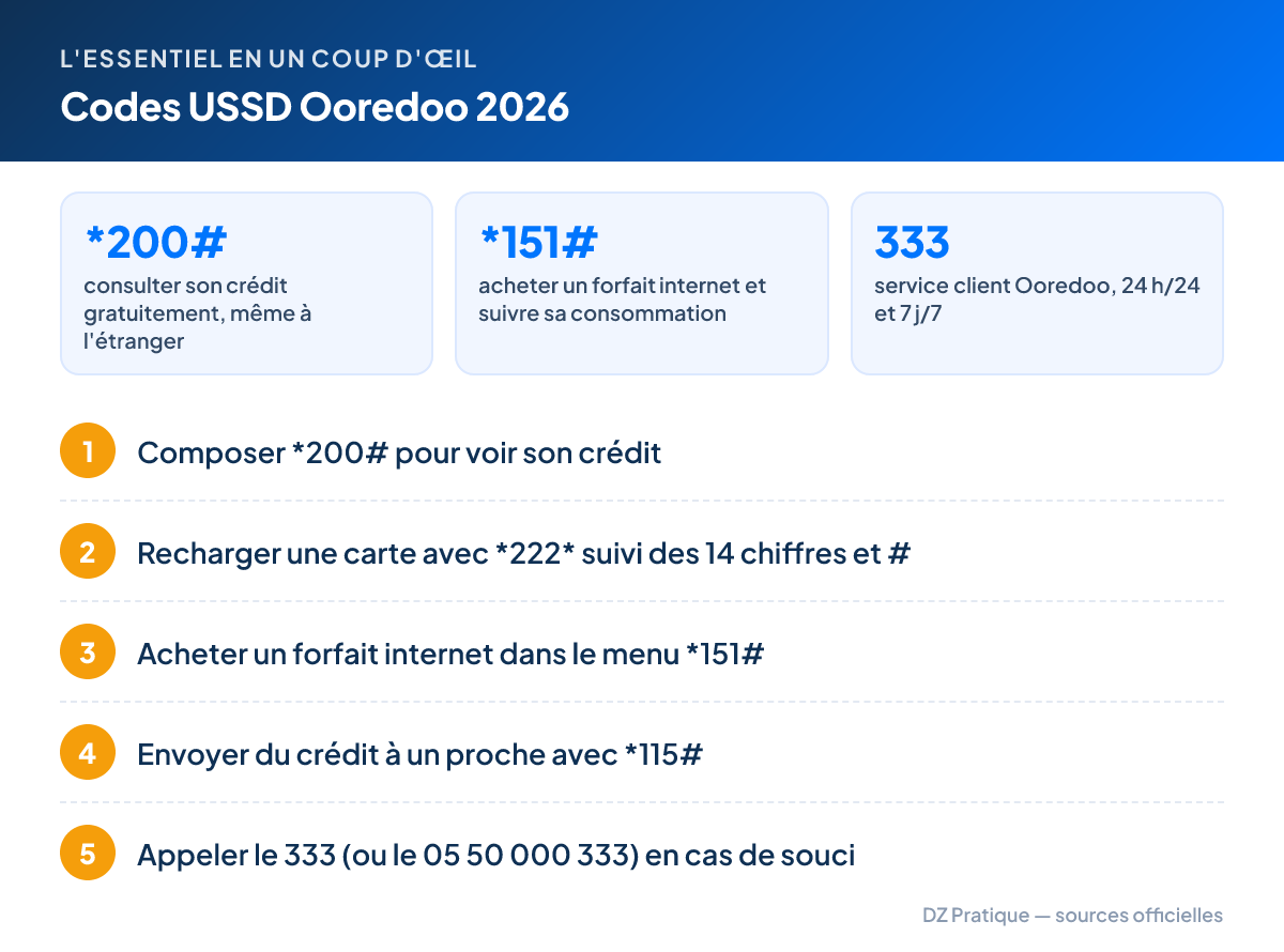 L'essentiel – Codes USSD Ooredoo 2026 : *200# consulter son crédit gratuitement, même à l'étranger ; *151# acheter un forfait internet et suivre sa consommation ; 333 service client Ooredoo, 24 h/24 et 7 j/7. Étapes : 1. Composer *200# pour voir son crédit 2. Recharger une carte avec *222* suivi des 14 chiffres et # 3. Acheter un forfait internet dans le menu *151# 4. Envoyer du crédit à un proche avec *115# 5. Appeler le 333 (ou le 05 50 000 333) en cas de souci