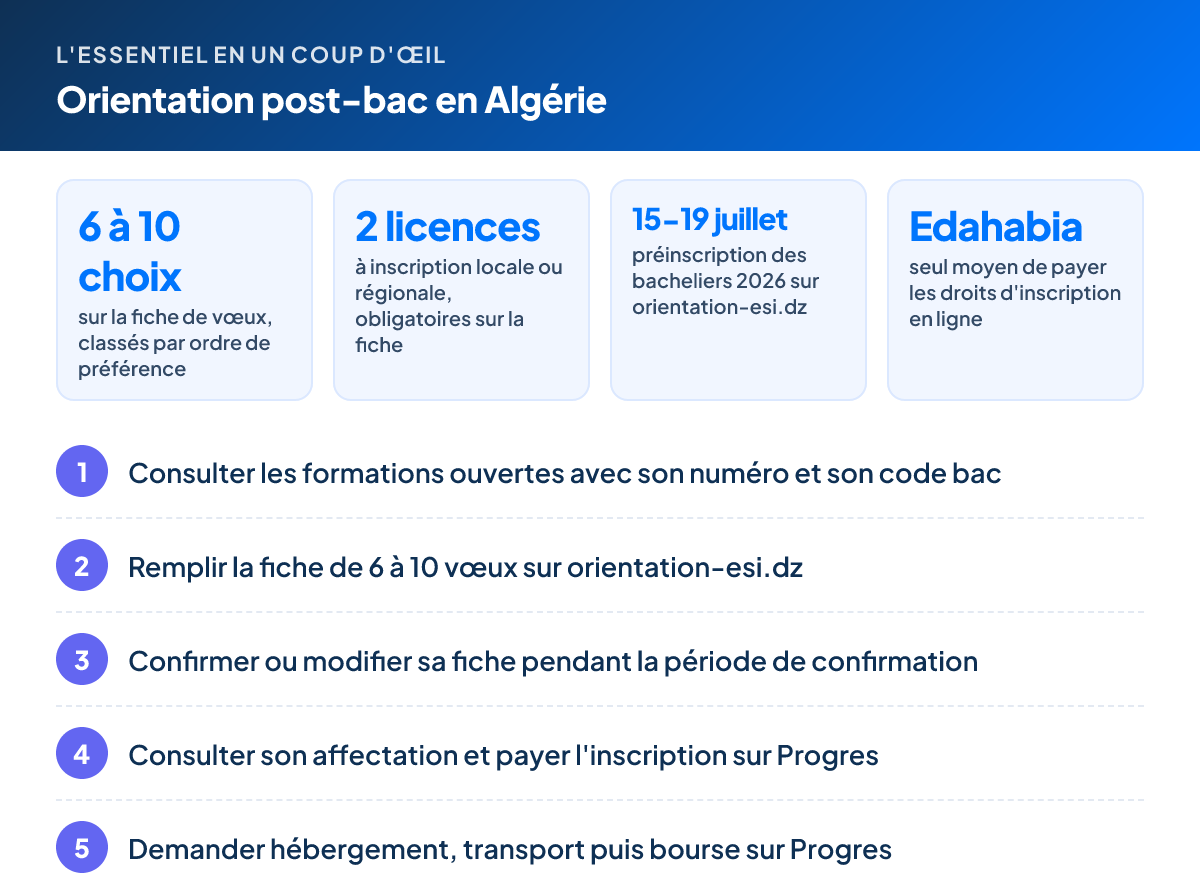 L'essentiel – Orientation post-bac en Algérie : 6 à 10 choix sur la fiche de vœux, classés par ordre de préférence ; 2 licences à inscription locale ou régionale, obligatoires sur la fiche ; 15-19 juillet préinscription des bacheliers 2026 sur orientation-esi.dz ; Edahabia seul moyen de payer les droits d'inscription en ligne. Étapes : 1. Consulter les formations ouvertes avec son numéro et son code bac 2. Remplir la fiche de 6 à 10 vœux sur orientation-esi.dz 3. Confirmer ou modifier sa fiche pendant la période de confirmation 4. Consulter son affectation et payer l'inscription sur Progres 5. Demander hébergement, transport puis bourse sur Progres