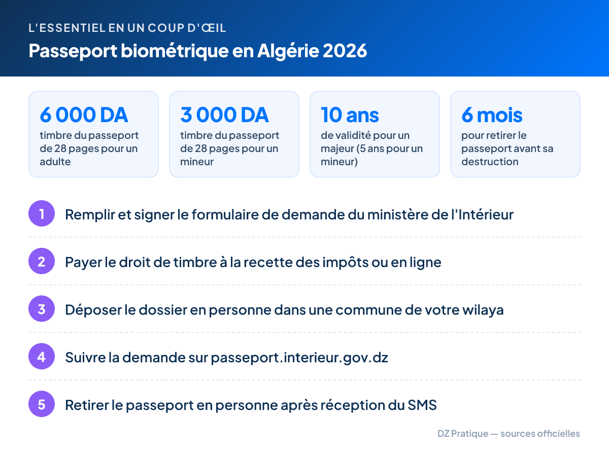 L'essentiel – Passeport biométrique en Algérie 2026 : 6 000 DA timbre du passeport de 28 pages pour un adulte ; 3 000 DA timbre du passeport de 28 pages pour un mineur ; 10 ans de validité pour un majeur (5 ans pour un mineur) ; 6 mois pour retirer le passeport avant sa destruction. Étapes : 1. Remplir et signer le formulaire de demande du ministère de l'Intérieur 2. Payer le droit de timbre à la recette des impôts ou en ligne 3. Déposer le dossier en personne dans une commune de votre wilaya 4. Suivre la demande sur passeport.interieur.gov.dz 5. Retirer le passeport en personne après réception du SMS