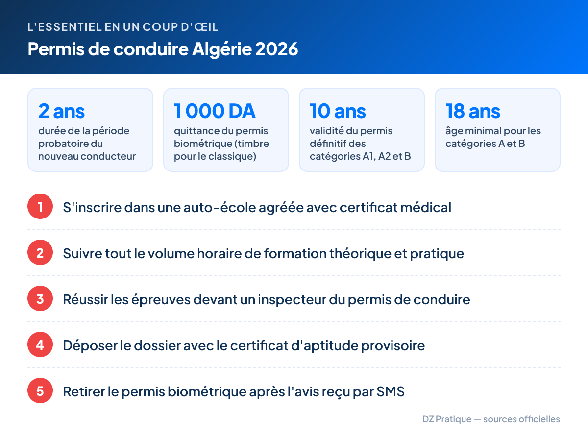 L'essentiel – Permis de conduire Algérie 2026 : 2 ans durée de la période probatoire du nouveau conducteur ; 1 000 DA quittance du permis biométrique (timbre pour le classique) ; 10 ans validité du permis définitif des catégories A1, A2 et B ; 18 ans âge minimal pour les catégories A et B. Étapes : 1. S'inscrire dans une auto-école agréée avec certificat médical 2. Suivre tout le volume horaire de formation théorique et pratique 3. Réussir les épreuves devant un inspecteur du permis de conduire 4. Déposer le dossier avec le certificat d'aptitude provisoire 5. Retirer le permis biométrique après l'avis reçu par SMS