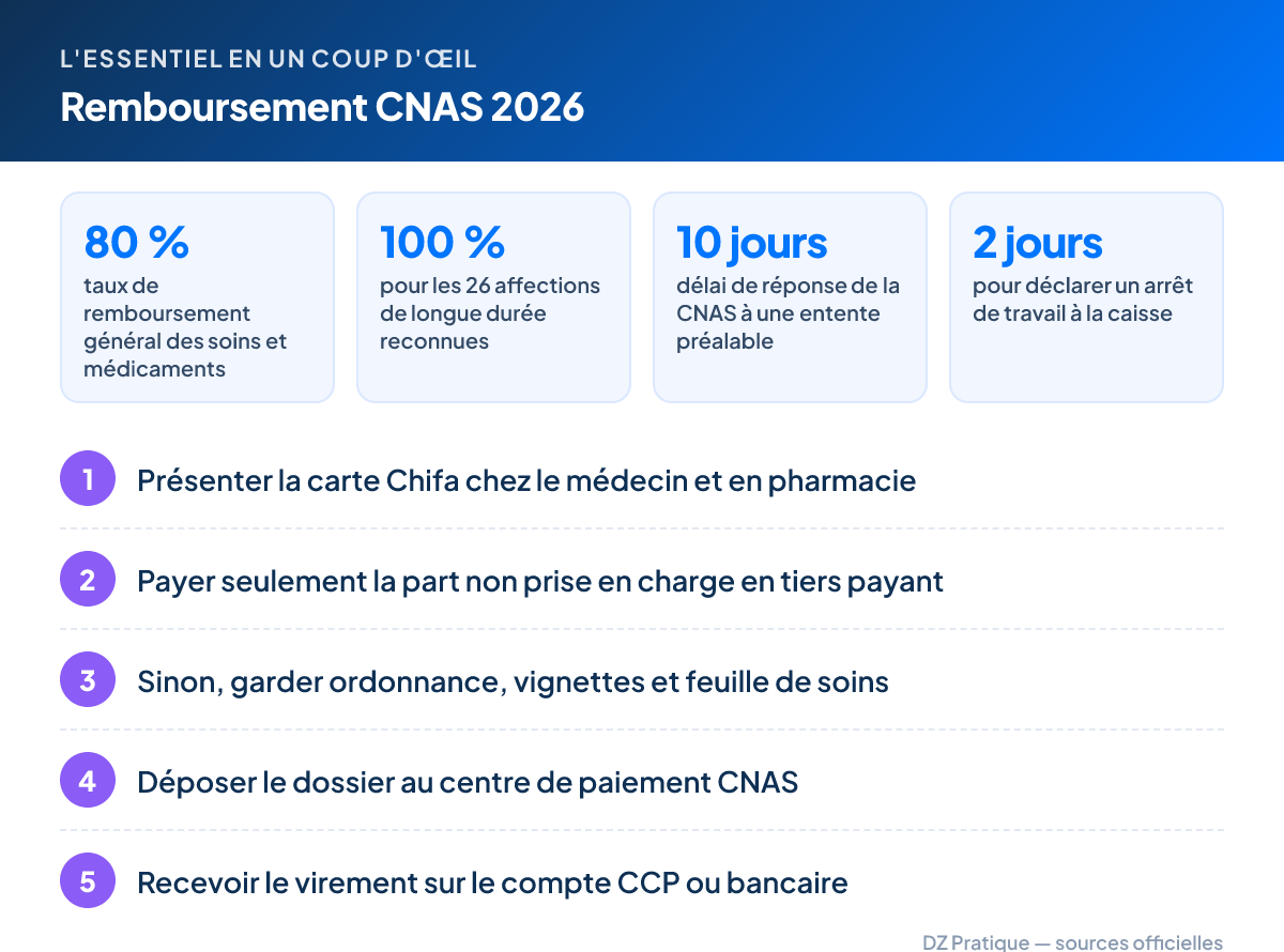L'essentiel – Remboursement CNAS 2026 : 80 % taux de remboursement général des soins et médicaments ; 100 % pour les 26 affections de longue durée reconnues ; 10 jours délai de réponse de la CNAS à une entente préalable ; 2 jours pour déclarer un arrêt de travail à la caisse. Étapes : 1. Présenter la carte Chifa chez le médecin et en pharmacie 2. Payer seulement la part non prise en charge en tiers payant 3. Sinon, garder ordonnance, vignettes et feuille de soins 4. Déposer le dossier au centre de paiement CNAS 5. Recevoir le virement sur le compte CCP ou bancaire