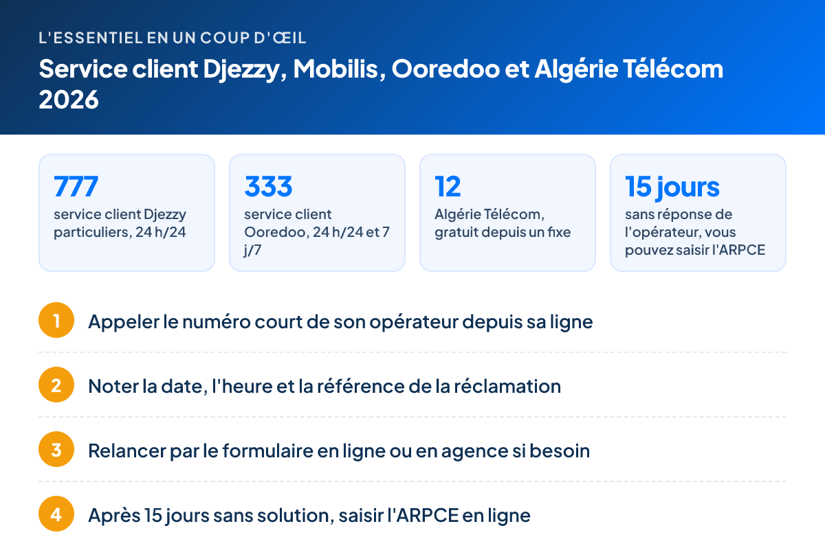 L'essentiel – Service client Djezzy, Mobilis, Ooredoo et Algérie Télécom 2026 : 777 service client Djezzy particuliers, 24 h/24 ; 333 service client Ooredoo, 24 h/24 et 7 j/7 ; 12 Algérie Télécom, gratuit depuis un fixe ; 15 jours sans réponse de l'opérateur, vous pouvez saisir l'ARPCE. Étapes : 1. Appeler le numéro court de son opérateur depuis sa ligne 2. Noter la date, l'heure et la référence de la réclamation 3. Relancer par le formulaire en ligne ou en agence si besoin 4. Après 15 jours sans solution, saisir l'ARPCE en ligne