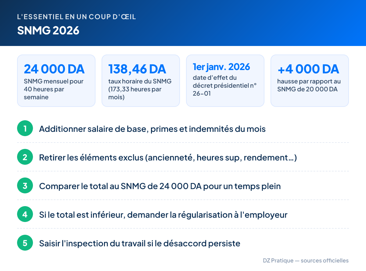L'essentiel – SNMG 2026 : 24 000 DA SNMG mensuel pour 40 heures par semaine ; 138,46 DA taux horaire du SNMG (173,33 heures par mois) ; 1er janv. 2026 date d'effet du décret présidentiel n° 26-01 ; +4 000 DA hausse par rapport au SNMG de 20 000 DA. Étapes : 1. Additionner salaire de base, primes et indemnités du mois 2. Retirer les éléments exclus (ancienneté, heures sup, rendement…) 3. Comparer le total au SNMG de 24 000 DA pour un temps plein 4. Si le total est inférieur, demander la régularisation à l'employeur 5. Saisir l'inspection du travail si le désaccord persiste