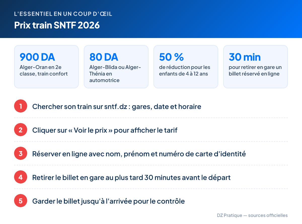 L'essentiel – Prix train SNTF 2026 : 900 DA Alger-Oran en 2e classe, train confort ; 80 DA Alger-Blida ou Alger-Thénia en automotrice ; 50 % de réduction pour les enfants de 4 à 12 ans ; 30 min pour retirer en gare un billet réservé en ligne. Étapes : 1. Chercher son train sur sntf.dz : gares, date et horaire 2. Cliquer sur « Voir le prix » pour afficher le tarif 3. Réserver en ligne avec nom, prénom et numéro de carte d'identité 4. Retirer le billet en gare au plus tard 30 minutes avant le départ 5. Garder le billet jusqu'à l'arrivée pour le contrôle