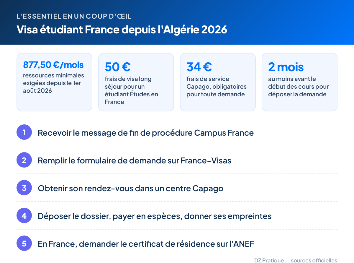 L'essentiel – Visa étudiant France depuis l'Algérie 2026 : 877,50 €/mois ressources minimales exigées depuis le 1er août 2026 ; 50 € frais de visa long séjour pour un étudiant Études en France ; 34 € frais de service Capago, obligatoires pour toute demande ; 2 mois au moins avant le début des cours pour déposer la demande. Étapes : 1. Recevoir le message de fin de procédure Campus France 2. Remplir le formulaire de demande sur France-Visas 3. Obtenir son rendez-vous dans un centre Capago 4. Déposer le dossier, payer en espèces, donner ses empreintes 5. En France, demander le certificat de résidence sur l'ANEF
